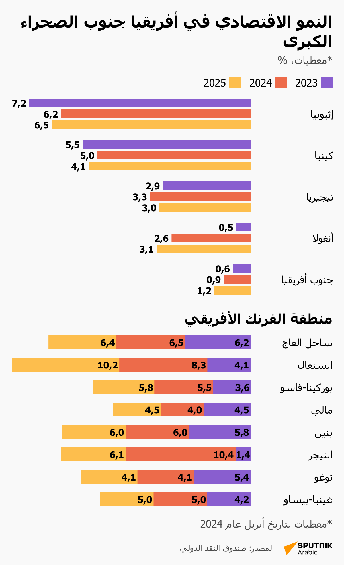 النمو الاقتصادي في أفريقيا جنوب الصحراء الكبرى - سبوتنيك عربي