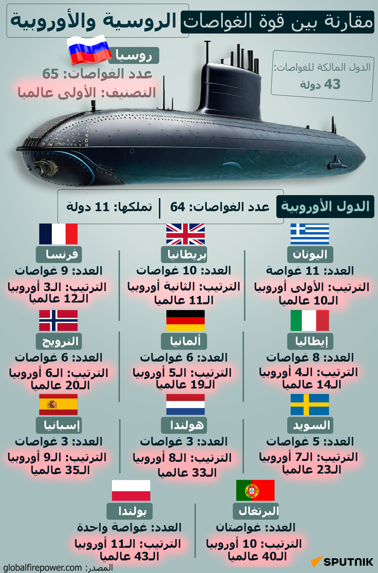 مقارنة بين قوة الغواصات الروسية والأوروبية - سبوتنيك عربي