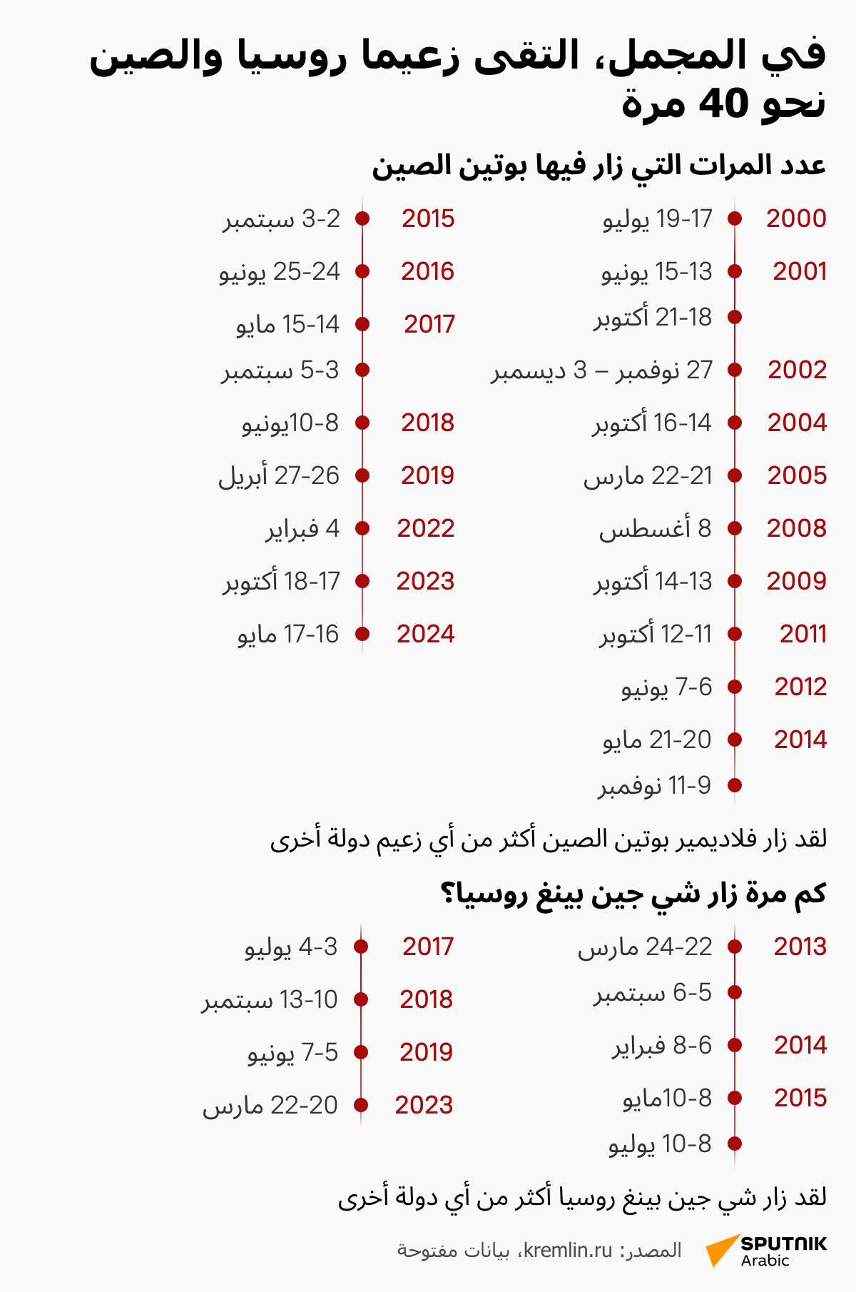 عدد المرات التي زار فيها بوتين الصين  - سبوتنيك عربي