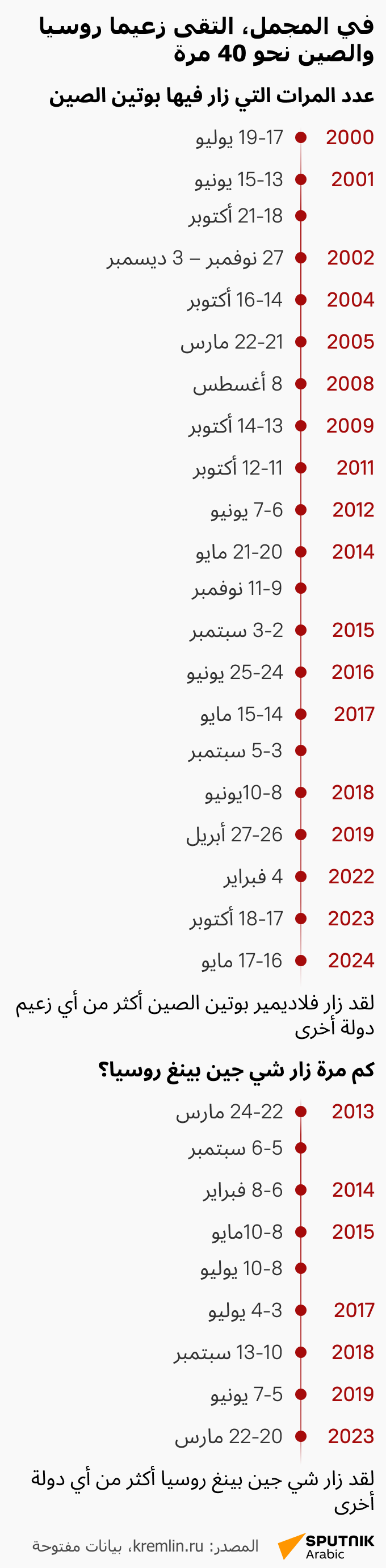 عدد المرات التي زار فيها بوتين الصين  - سبوتنيك عربي