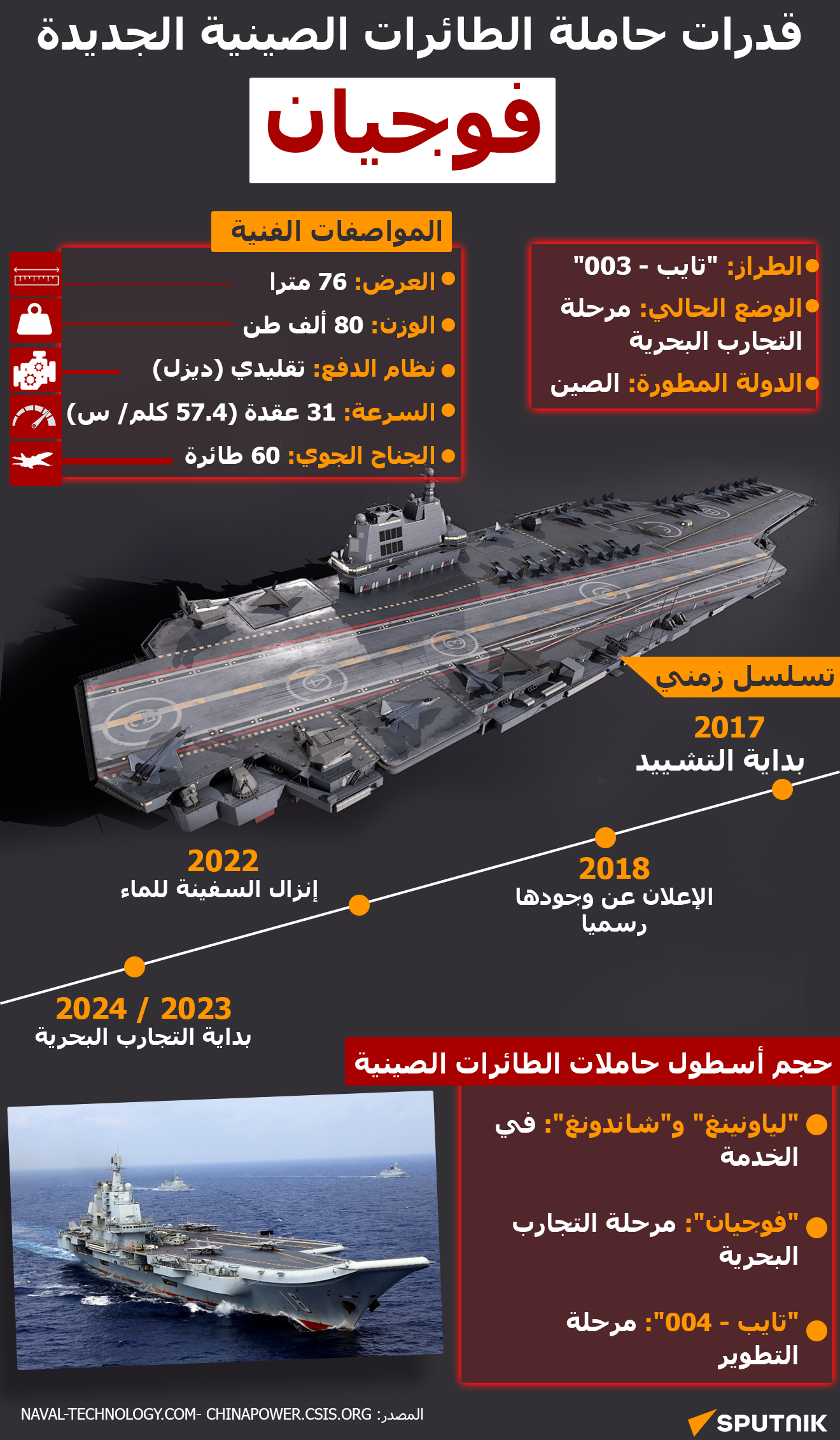 قدرات حاملة الطائرات الصينية الجديدة فوجيان - سبوتنيك عربي