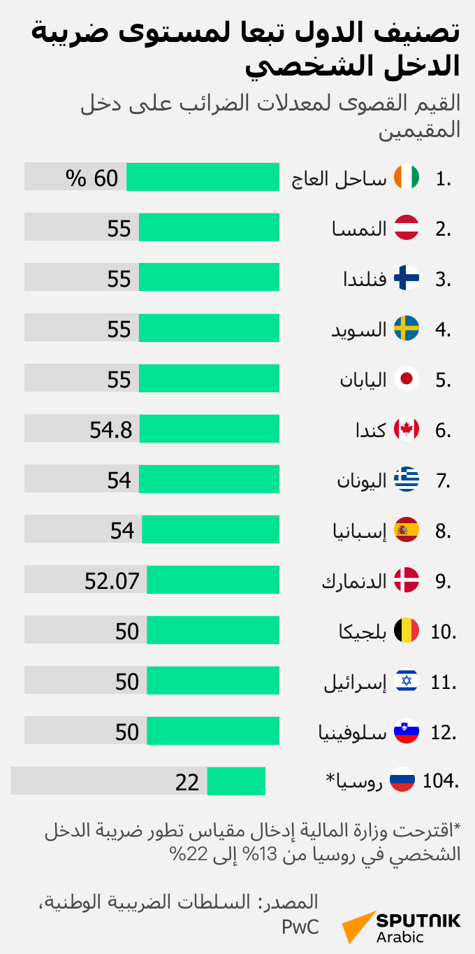 تصنيف الدول تبعا لمستوى ضريبة الدخل الشخصي - سبوتنيك عربي