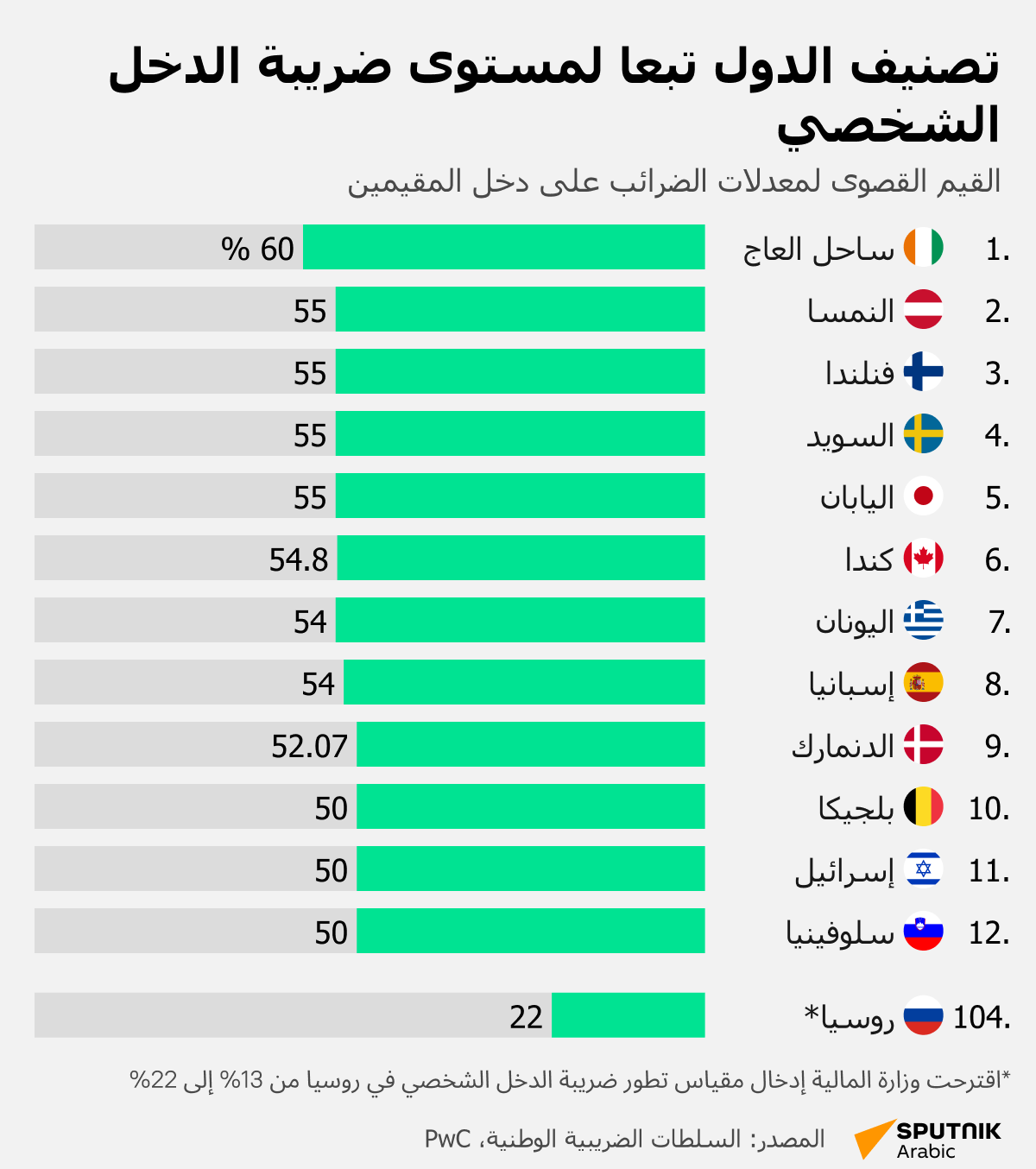 تصنيف الدول تبعا لمستوى ضريبة الدخل الشخصي - سبوتنيك عربي