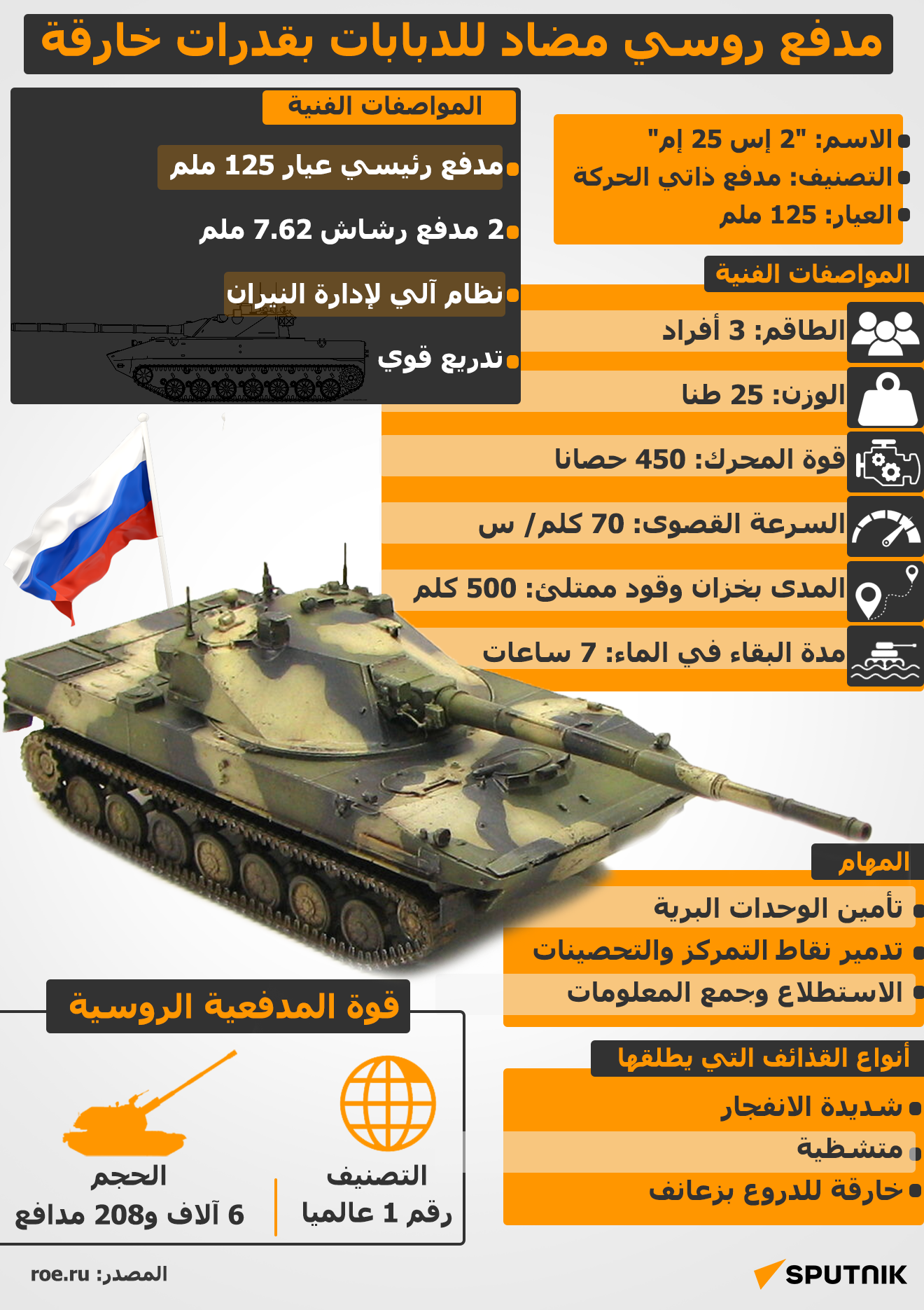 مدفع روسي مضاد للدبابات بقدرات خارقة - سبوتنيك عربي