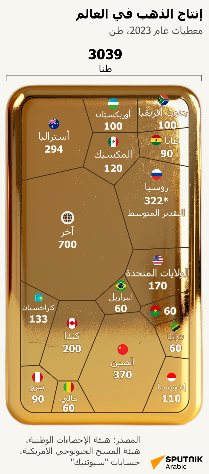 إنتاج الذهب في العالم - سبوتنيك عربي