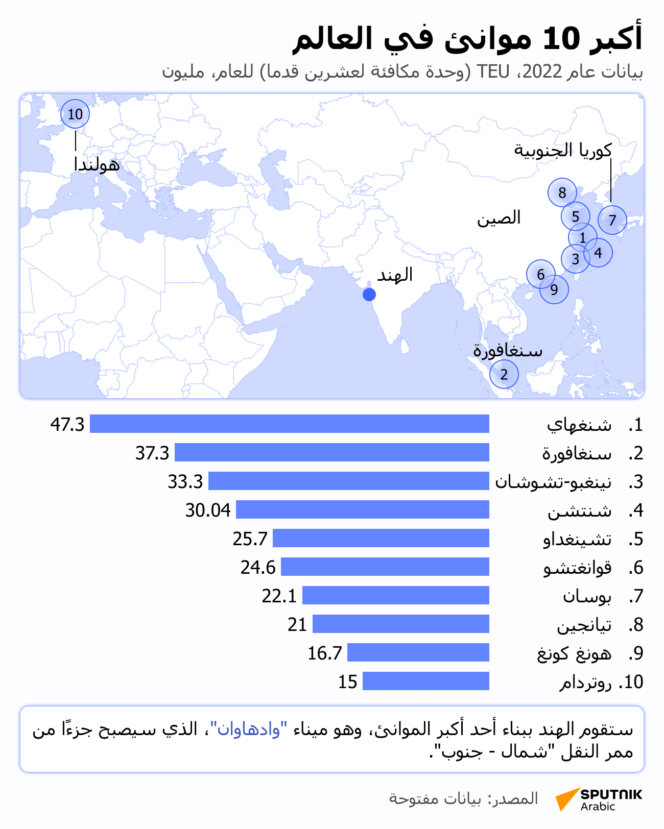 أكبر 10 موانئ في العالم - سبوتنيك عربي