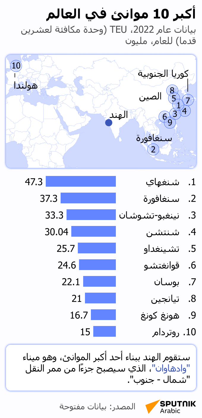 أكبر 10 موانئ في العالم - سبوتنيك عربي