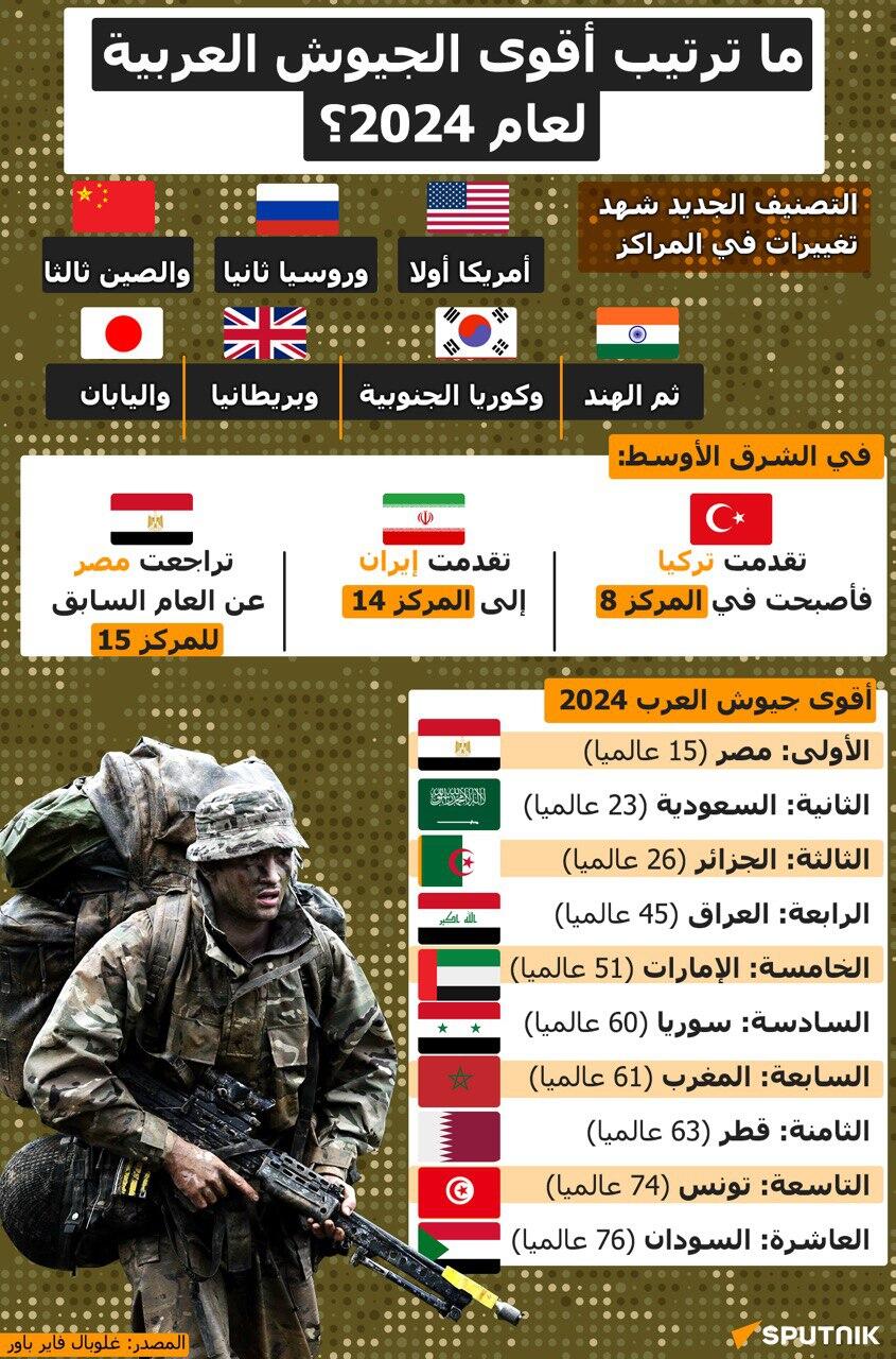 ما ترتيب أقوى الجيوش العربية لعام 2024؟ - سبوتنيك عربي