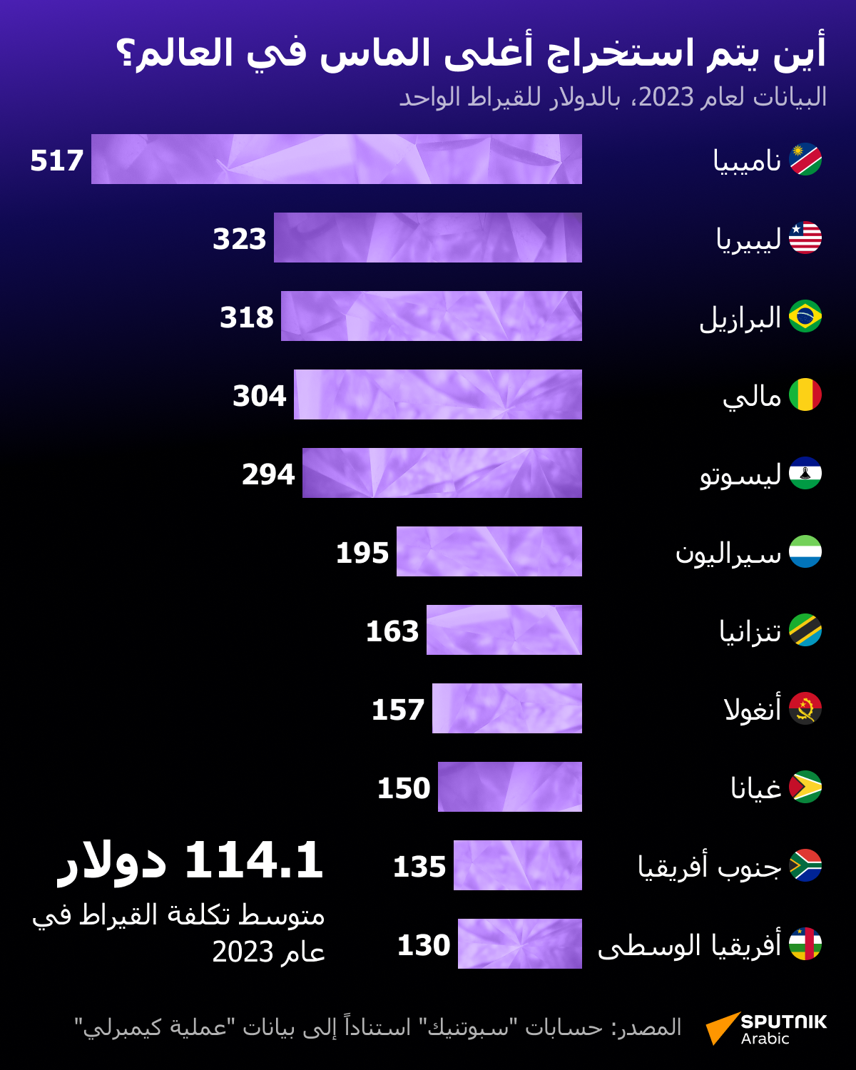 أين يتم استخراج أغلى الماس في العالم؟ - سبوتنيك عربي