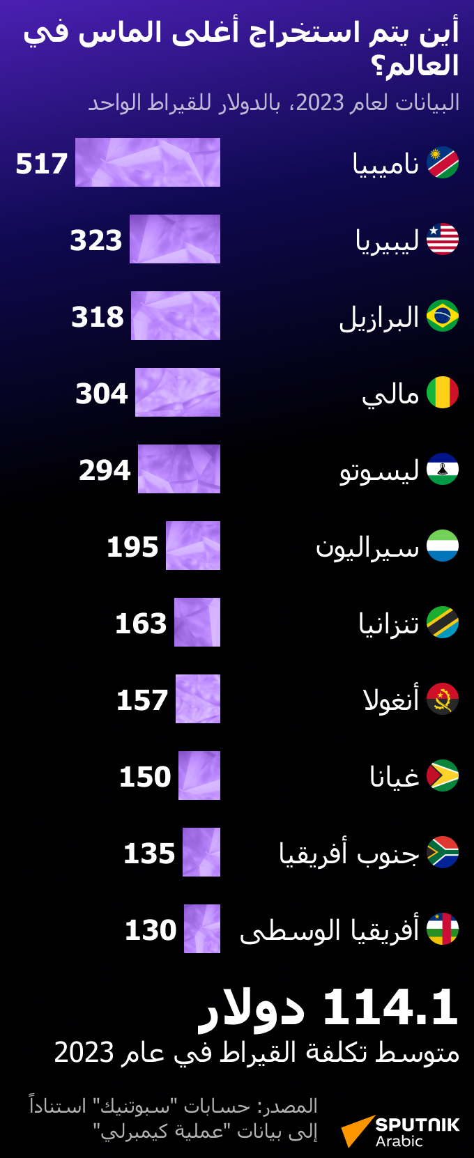 أين يتم استخراج أغلى الماس في العالم؟ - سبوتنيك عربي