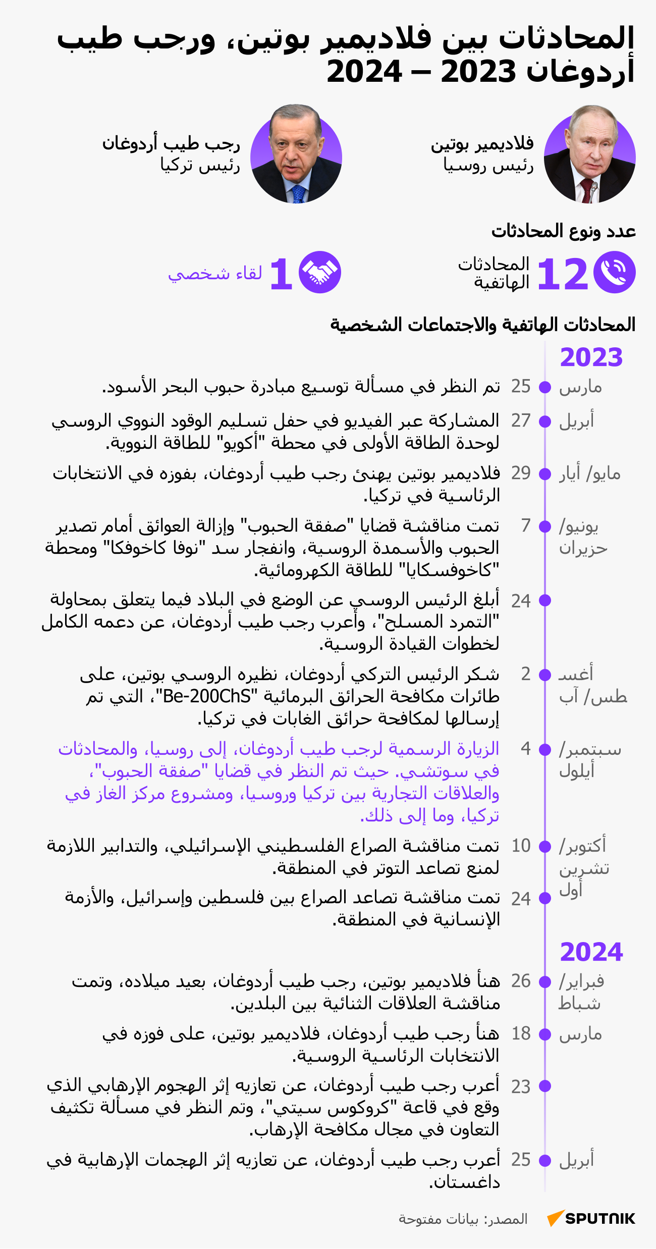 المحادثات بين فلاديمير بوتين، ورجب طيب أردوغان 2023 – 2024 - سبوتنيك عربي