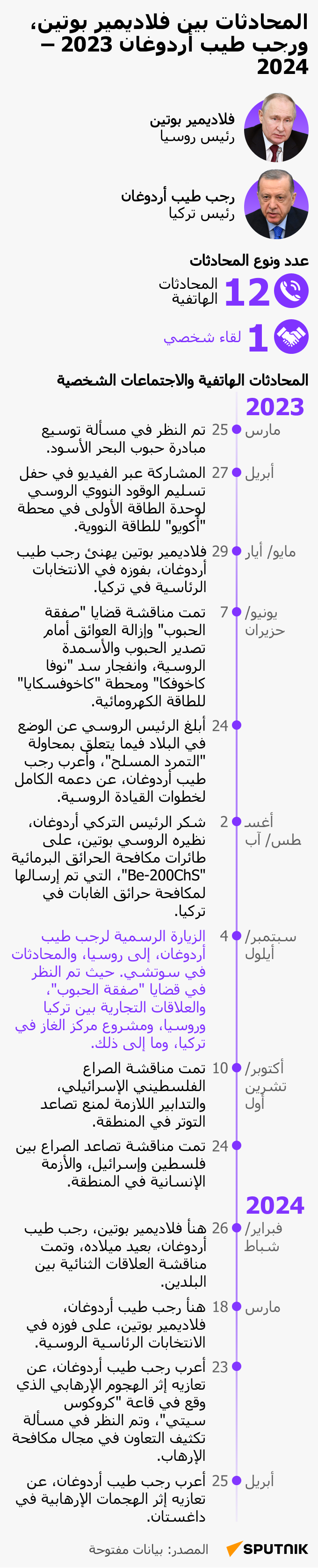 المحادثات بين فلاديمير بوتين، ورجب طيب أردوغان 2023 – 2024 - سبوتنيك عربي