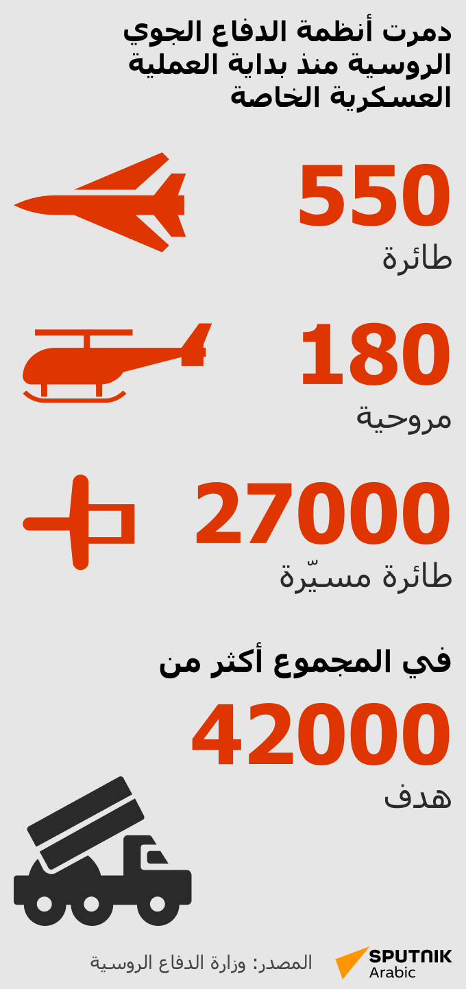 كم هدفا جويا دمرت أنظمة الدفاع الجوي الروسية منذ بدء العملية العسكرية الخاصة؟ - سبوتنيك عربي