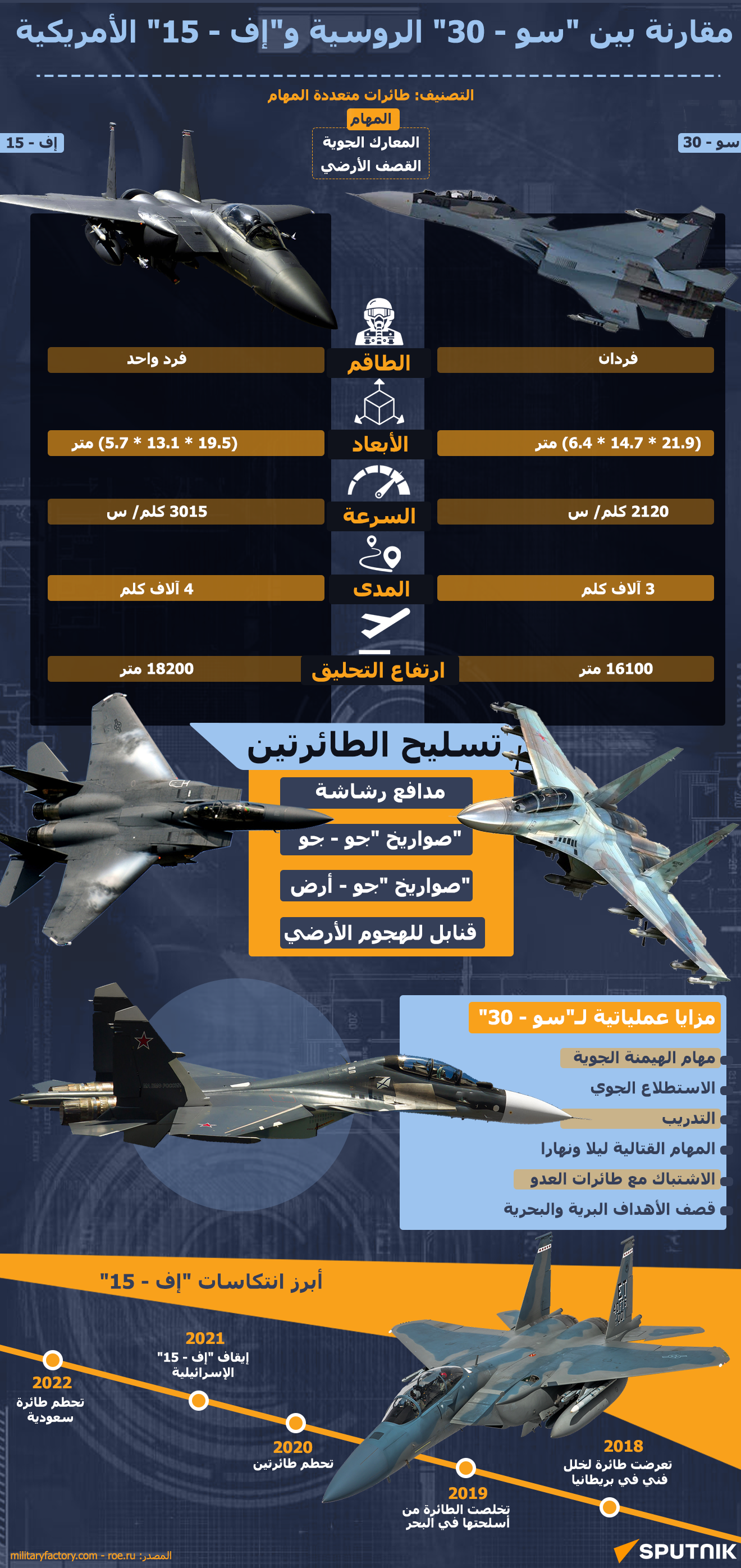 مقارنة بين سو - 30 الروسية وإف - 15 الأمريكية - سبوتنيك عربي