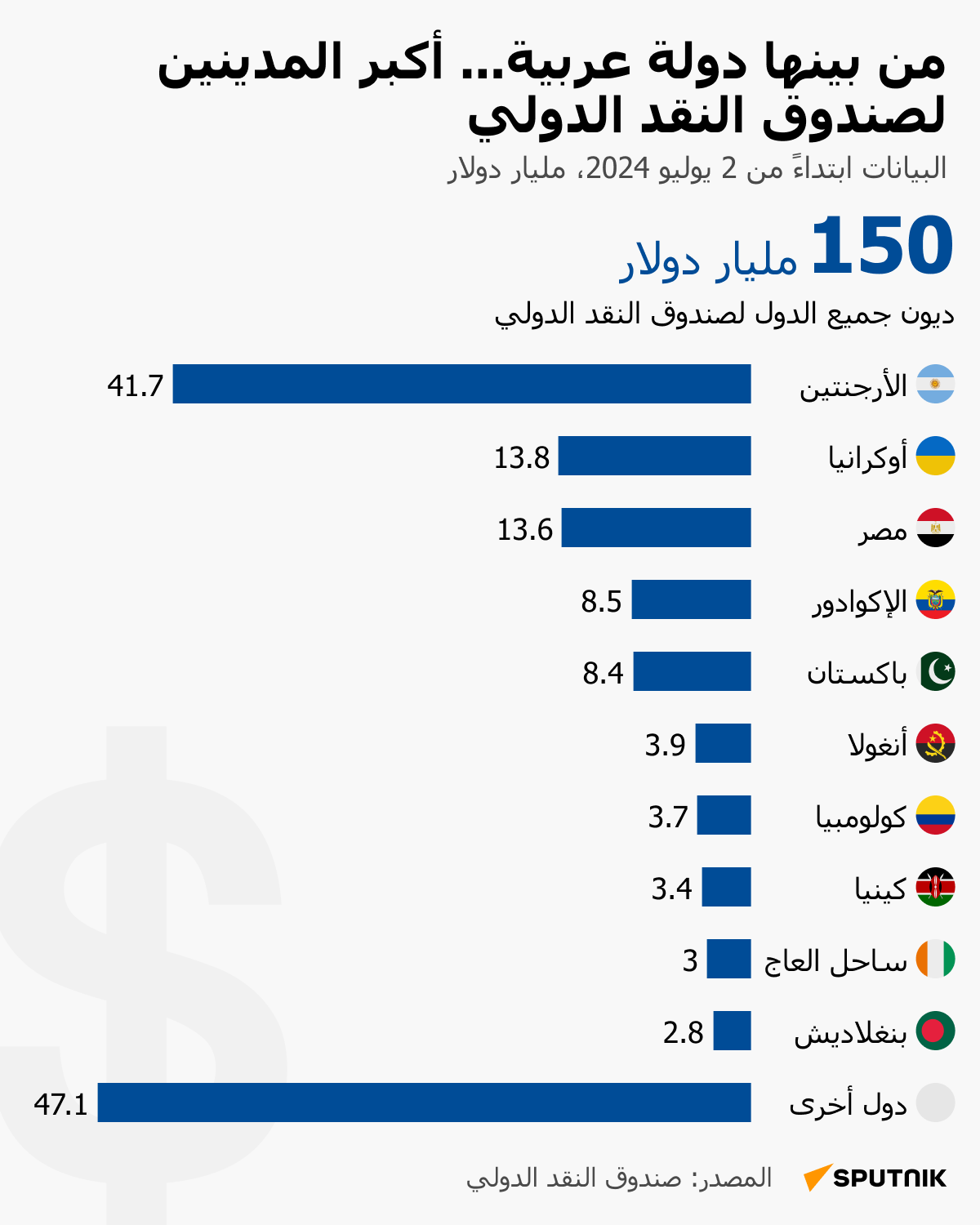 من بينها دولة عربية... أكبر المدينين لصندوق النقد الدولي - سبوتنيك عربي