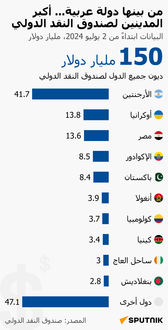 من بينها دولة عربية... أكبر المدينين لصندوق النقد الدولي - سبوتنيك عربي