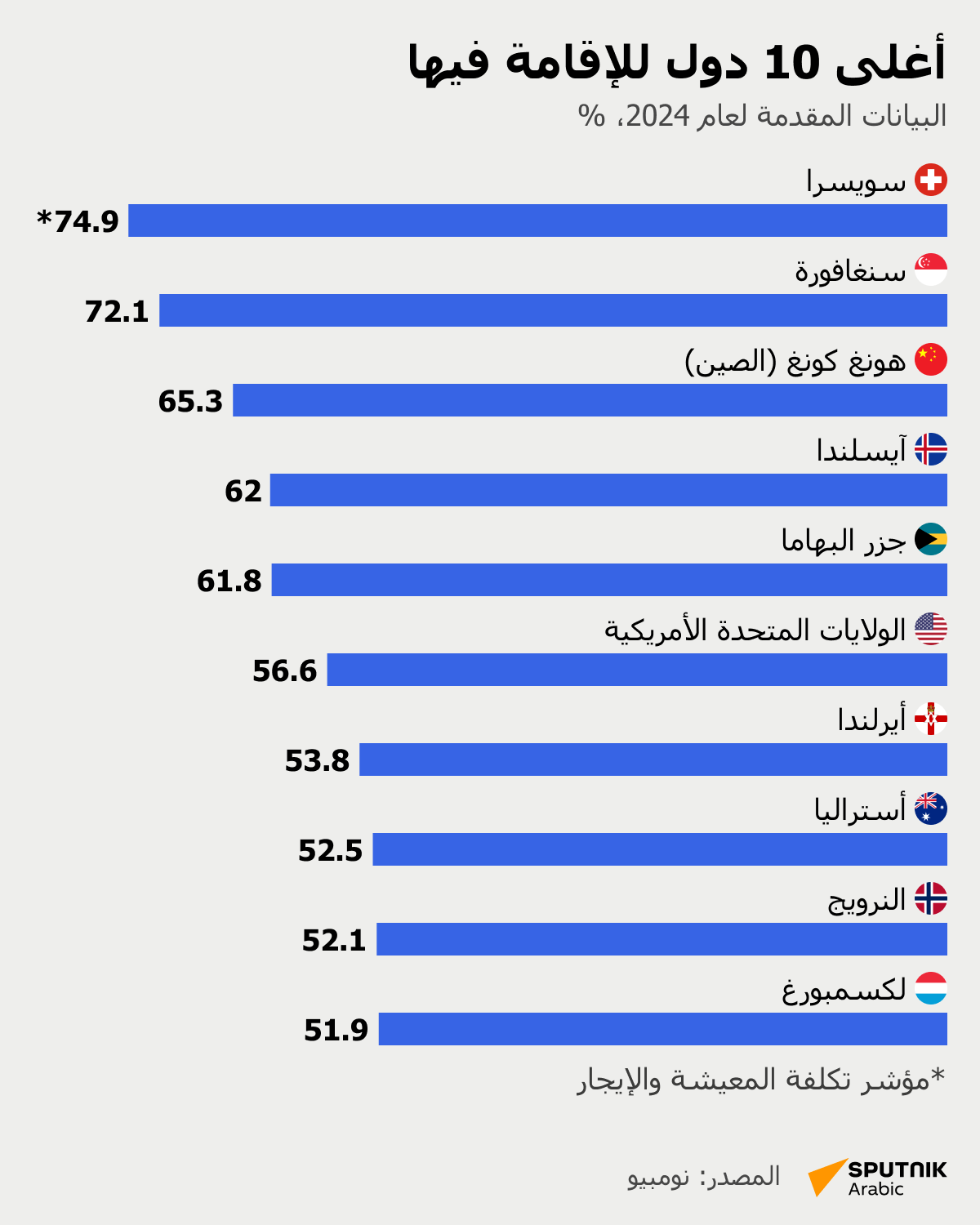 أغلى 10 دول للإقامة فيها - سبوتنيك عربي