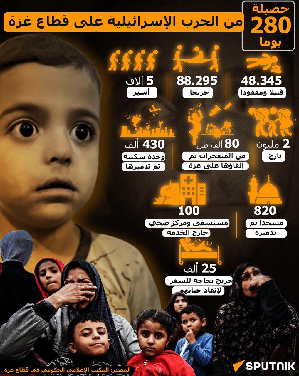 حصيلة 280 يوما من الحرب الإسرائيلية على قطاع غزة - سبوتنيك عربي