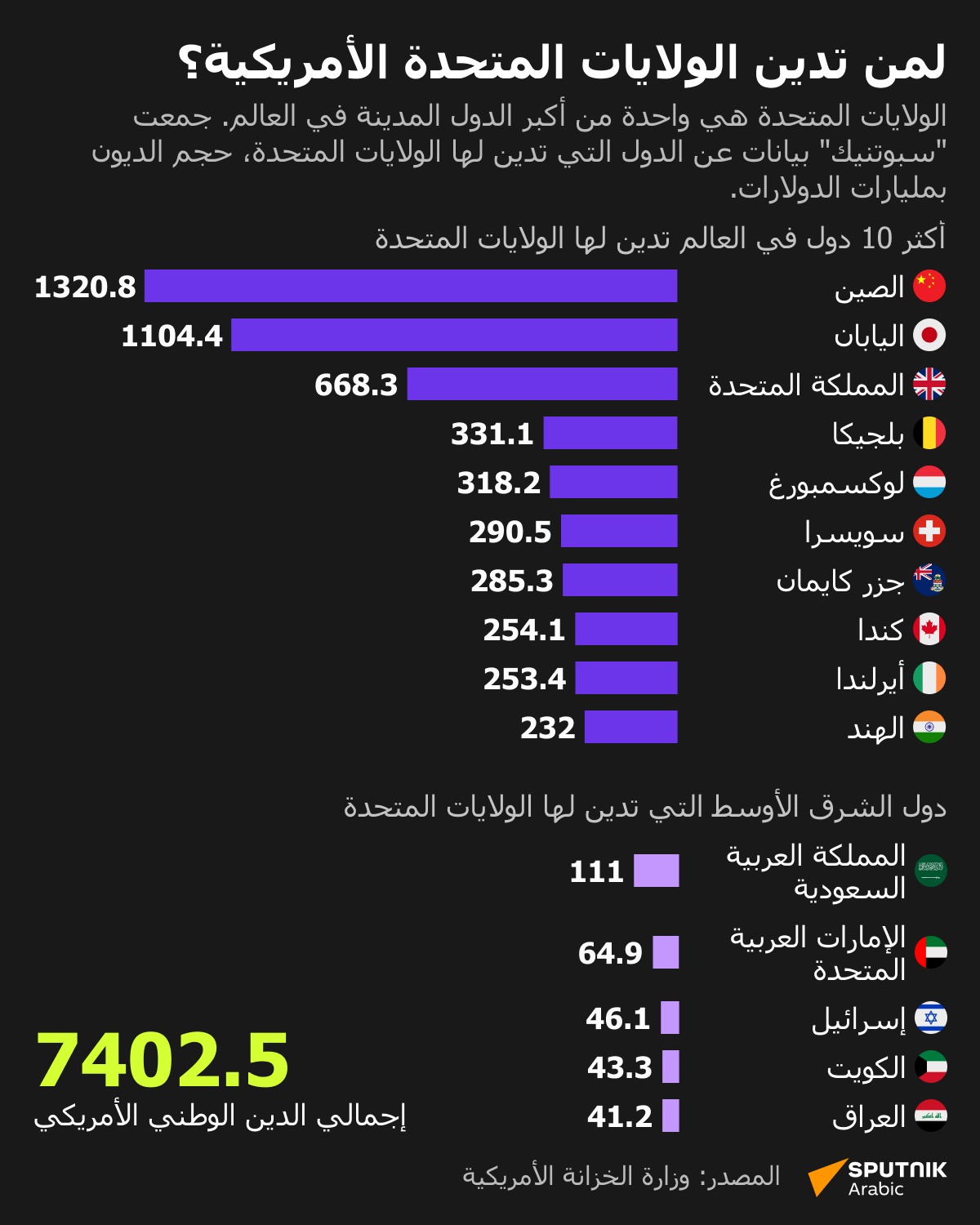 لمن تدين الولايات المتحدة الأمريكية؟ - سبوتنيك عربي