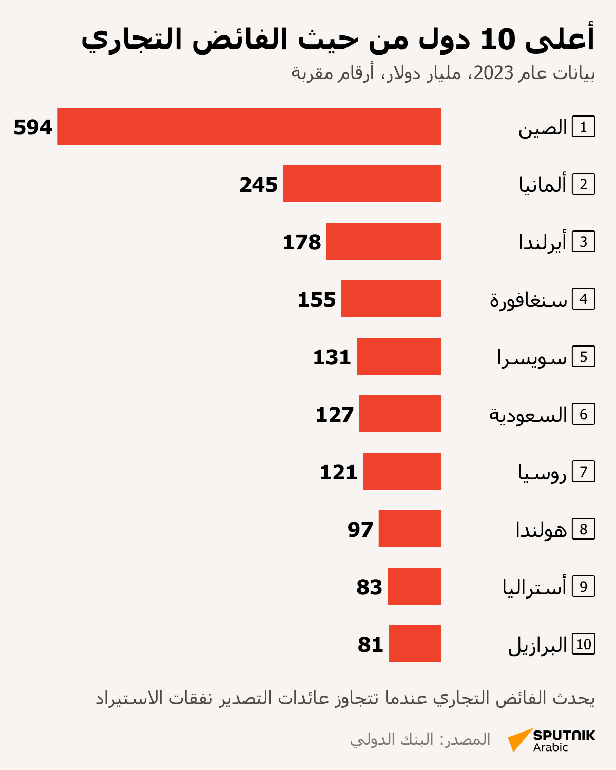 أعلى 10 دول من حيث الفائض التجاري - سبوتنيك عربي