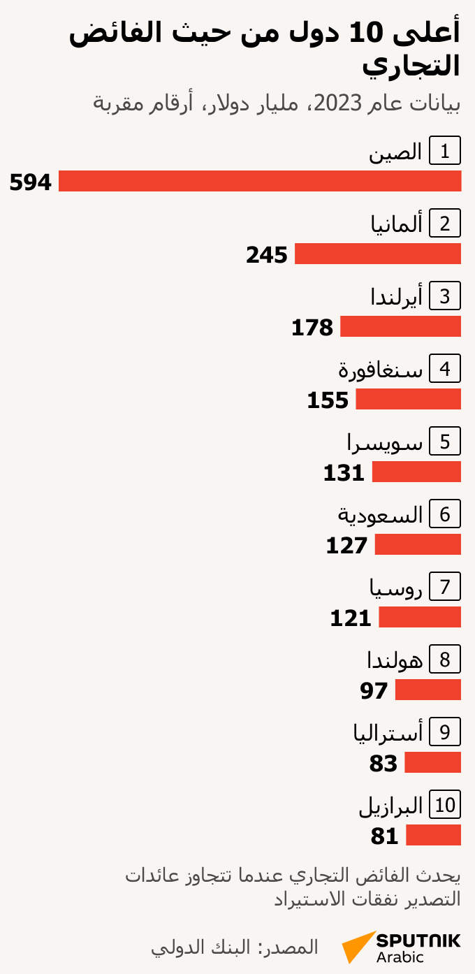 أعلى 10 دول من حيث الفائض التجاري - سبوتنيك عربي