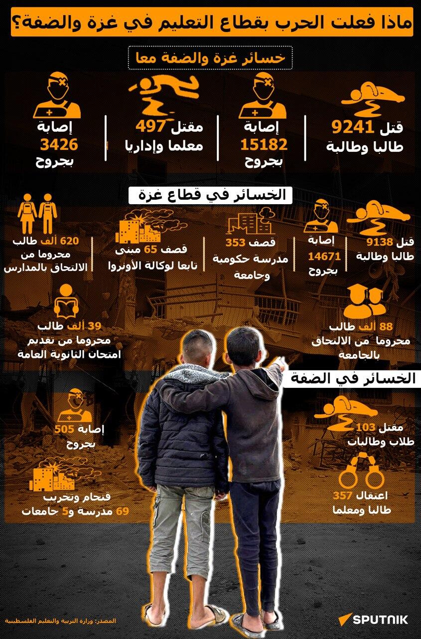 ماذا فعلت الحرب بقطاع التعليم في غزة والضفة؟ - سبوتنيك عربي