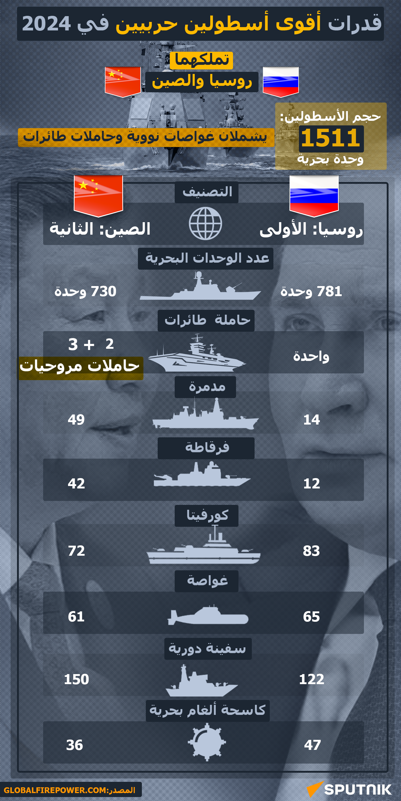 قدرات أقوى أسطولين حربيين في 2024 - سبوتنيك عربي
