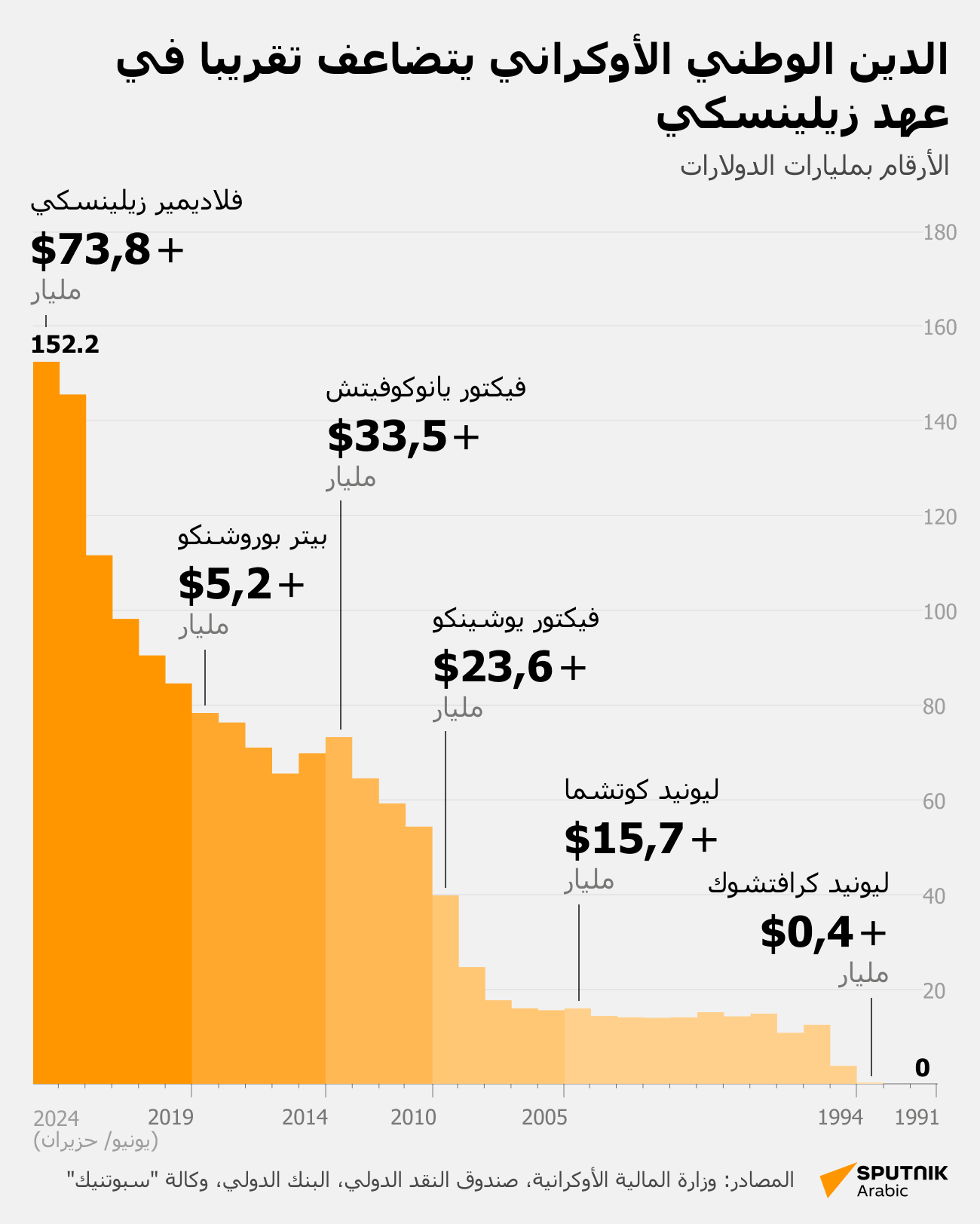 الدين الوطني الأوكراني يتضاعف في عهد فلاديمير زيلينسكي  - سبوتنيك عربي