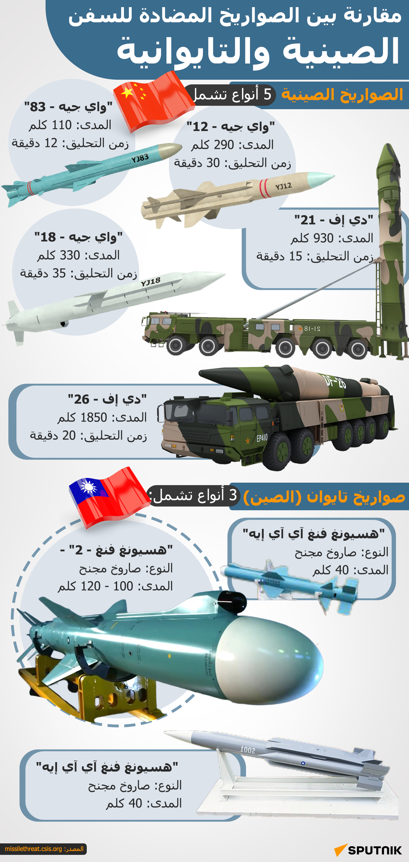 مقارنة بين الصواريخ المضادة للسفن الصينية والتايوانية - سبوتنيك عربي