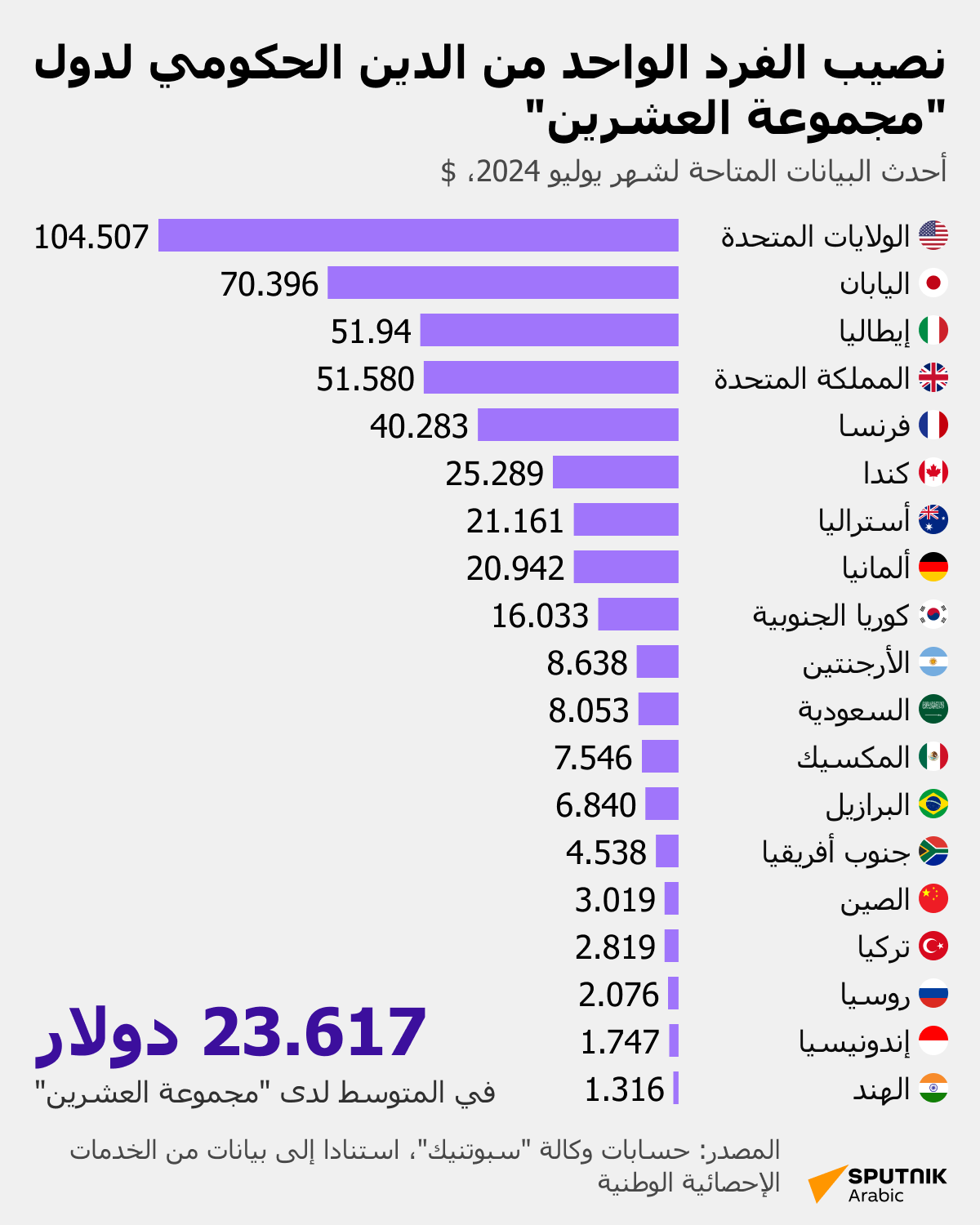 نصيب الفرد الواحد من الدين الحكومي لدول مجموعة العشرين - سبوتنيك عربي