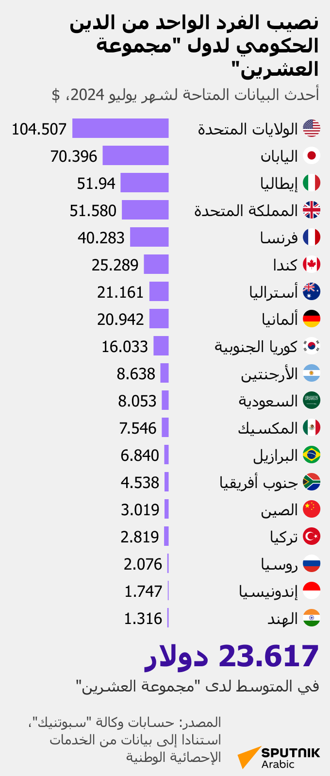 نصيب الفرد الواحد من الدين الحكومي لدول مجموعة العشرين - سبوتنيك عربي