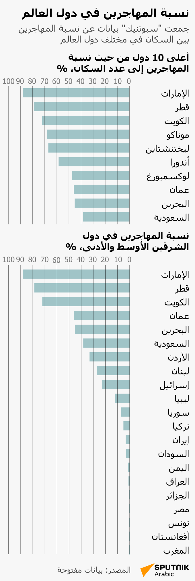 نسبة المهاجرين في دول العالم - سبوتنيك عربي