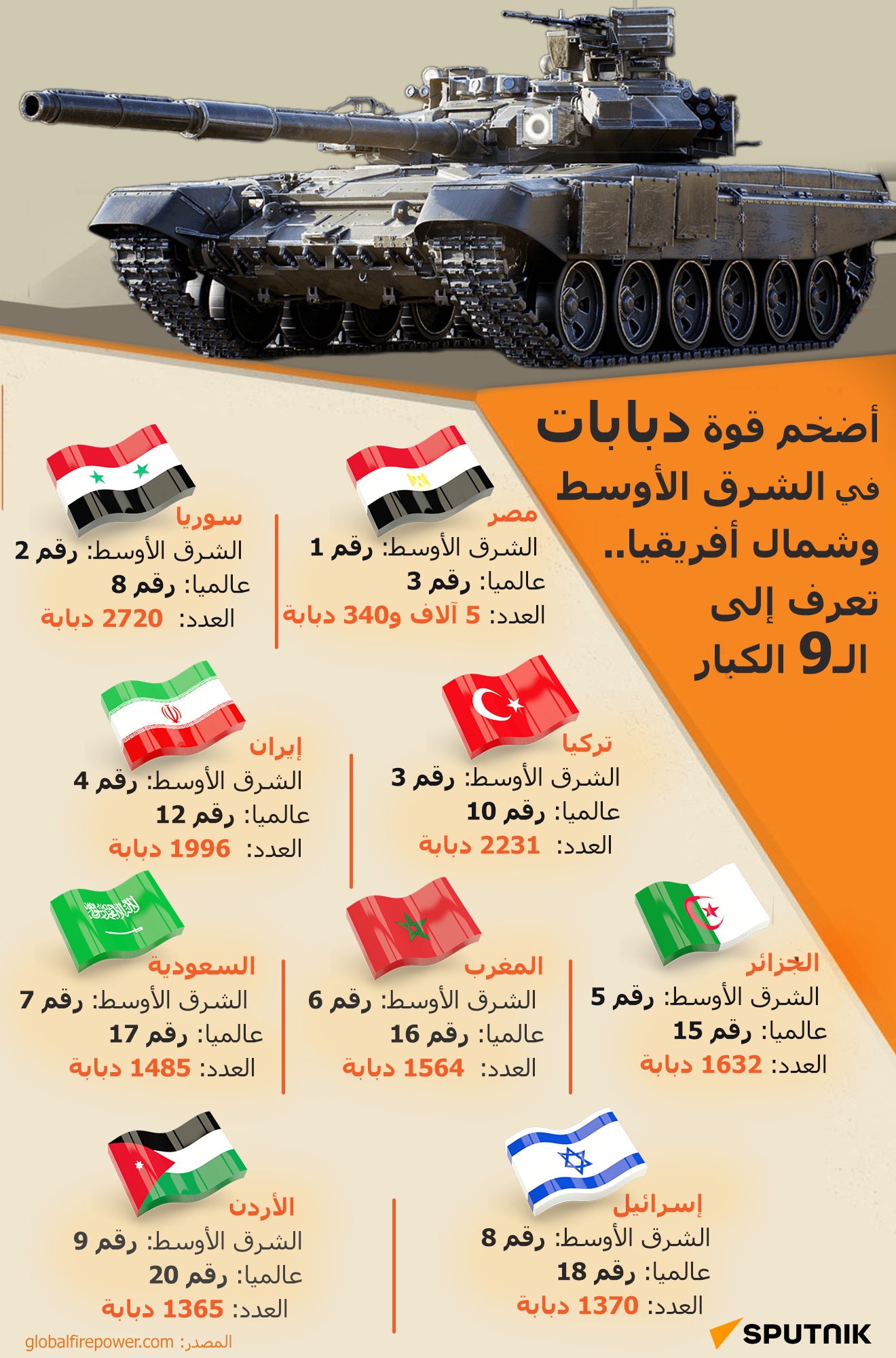 أضخم قوة دبابات في الشرق الأوسط وشمال أفريقيا.. تعرف إلى الـ9 الكبار - سبوتنيك عربي