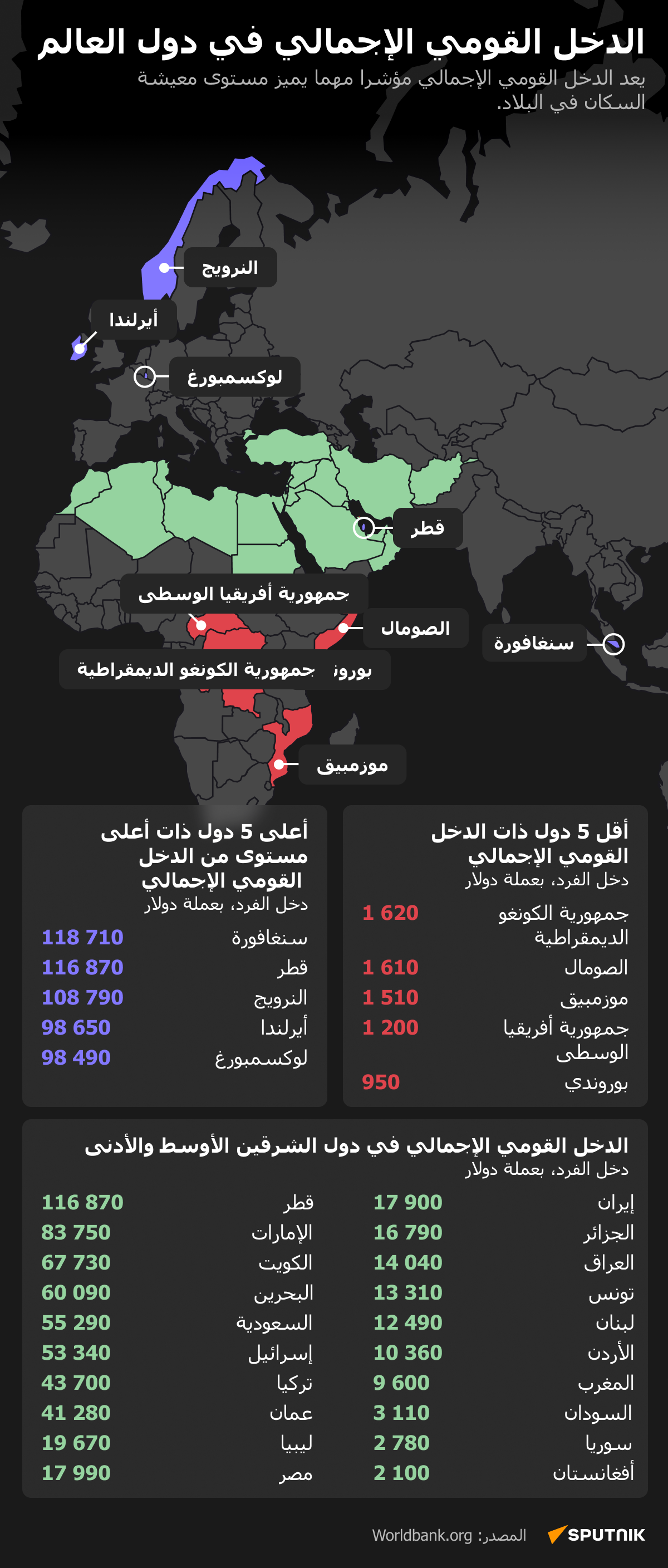 الدخل القومي الإجمالي في دول العالم - سبوتنيك عربي