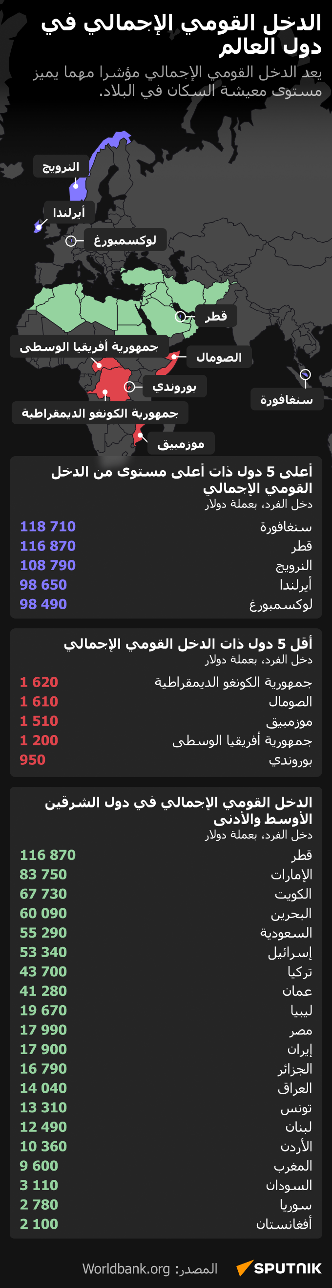 الدخل القومي الإجمالي في دول العالم - سبوتنيك عربي