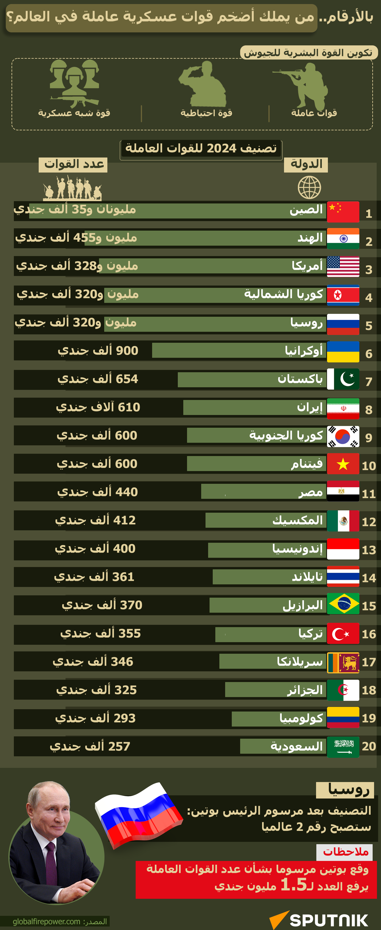 بالأرقام.. من يملك أضخم قوات عسكرية عاملة في العالم؟ - سبوتنيك عربي