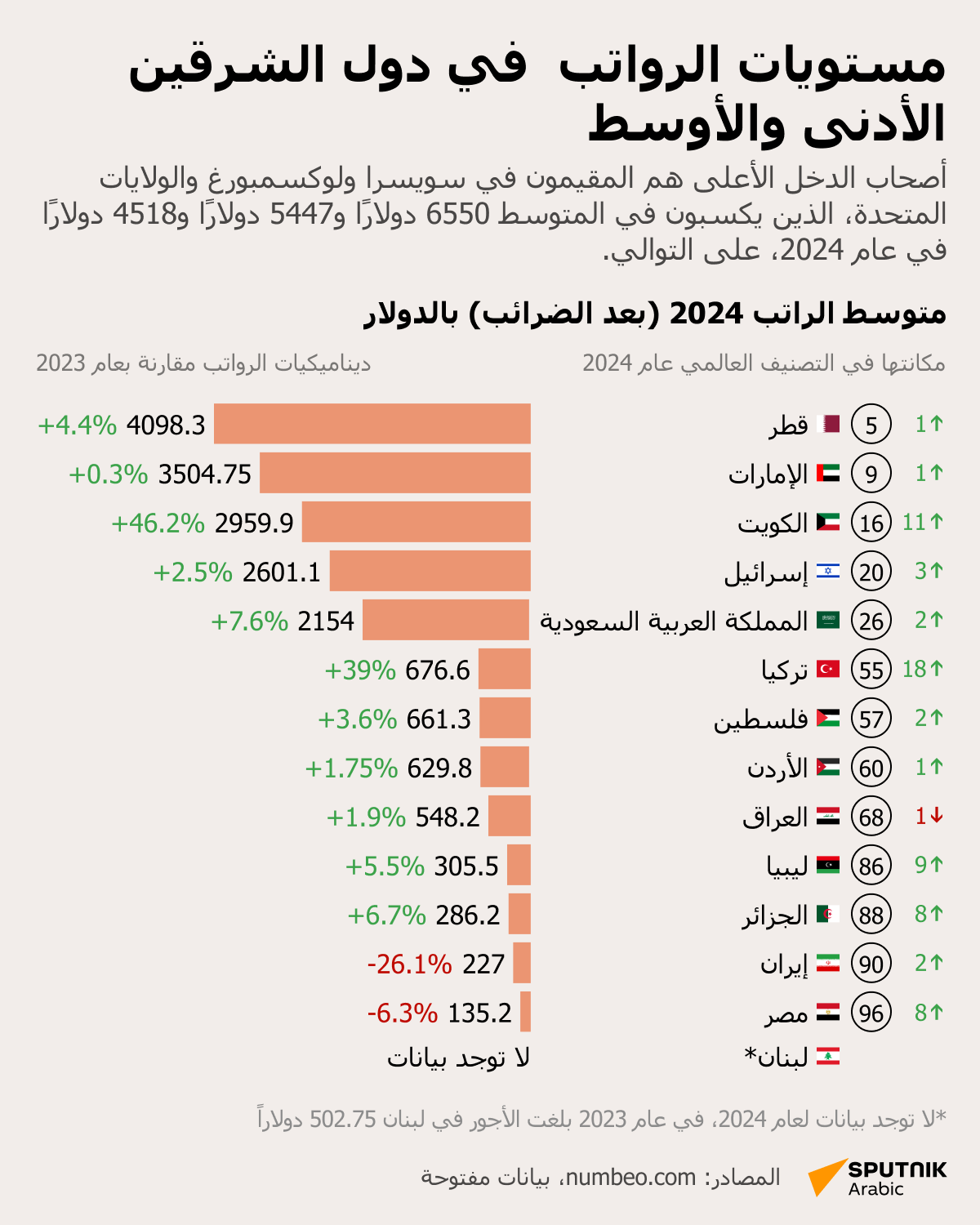 مستويات الرواتب  في دول الشرقين الأدنى والأوسط - سبوتنيك عربي