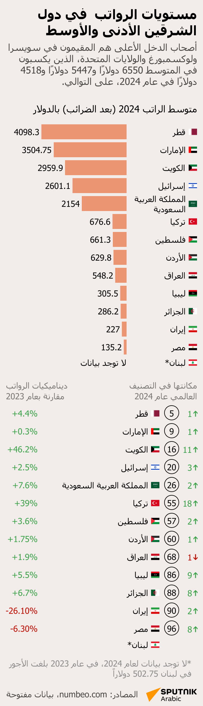 مستويات الرواتب  في دول الشرقين الأدنى والأوسط - سبوتنيك عربي