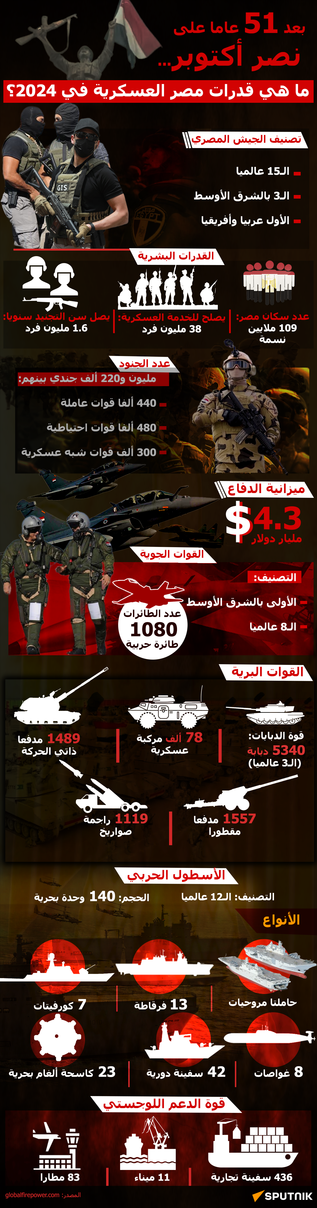 بعد 51 سنة على نصر أكتوبر... ما هي قدرات مصر العسكرية في 2024؟ - سبوتنيك عربي