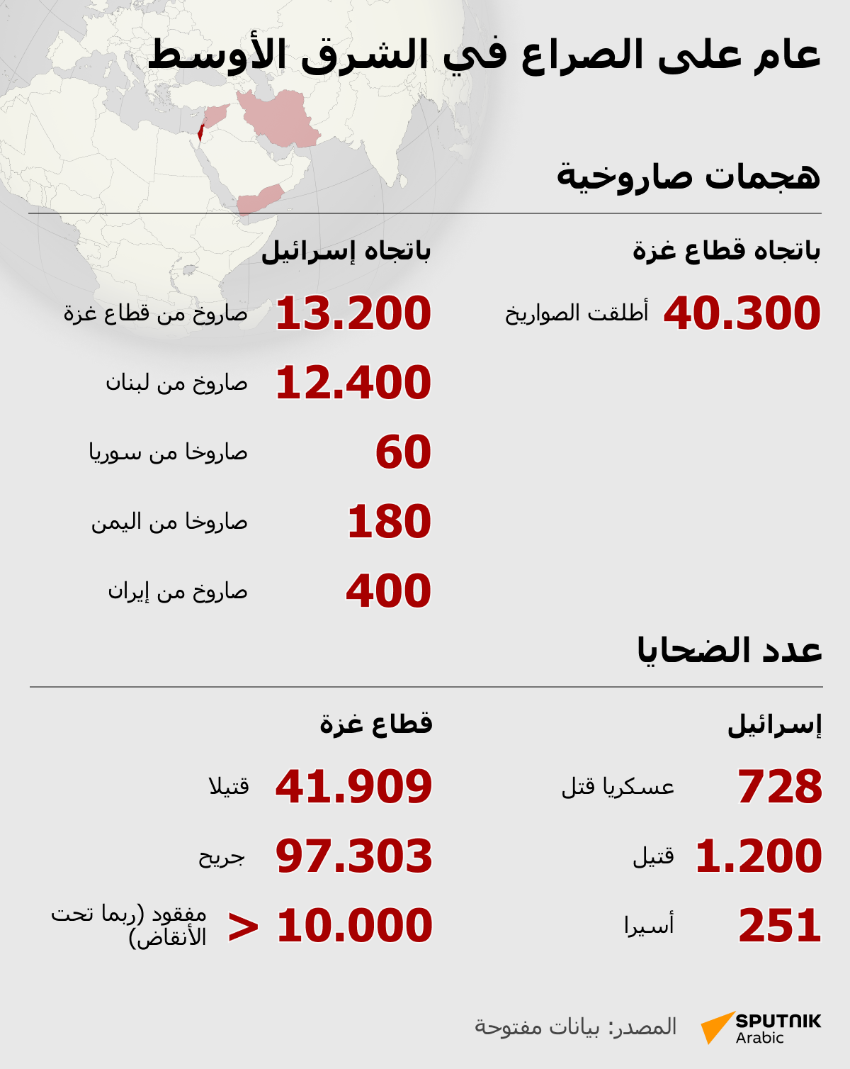 عام على الصراع في الشرق الأوسط - سبوتنيك عربي