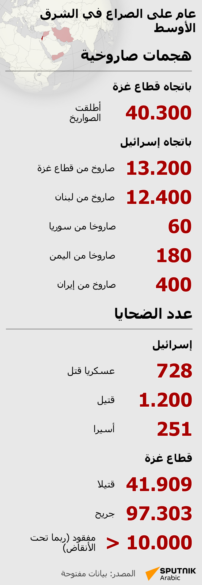 عام على الصراع في الشرق الأوسط - سبوتنيك عربي