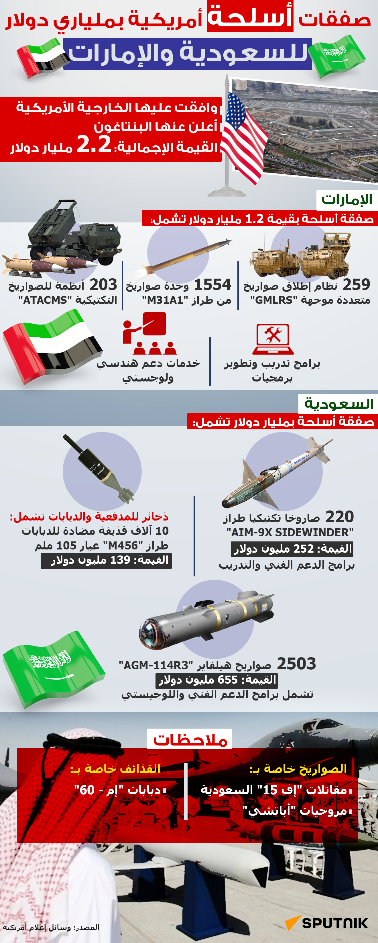 صفقات أسلحة أمريكية بملياري دولار للسعودية والإمارات - سبوتنيك عربي