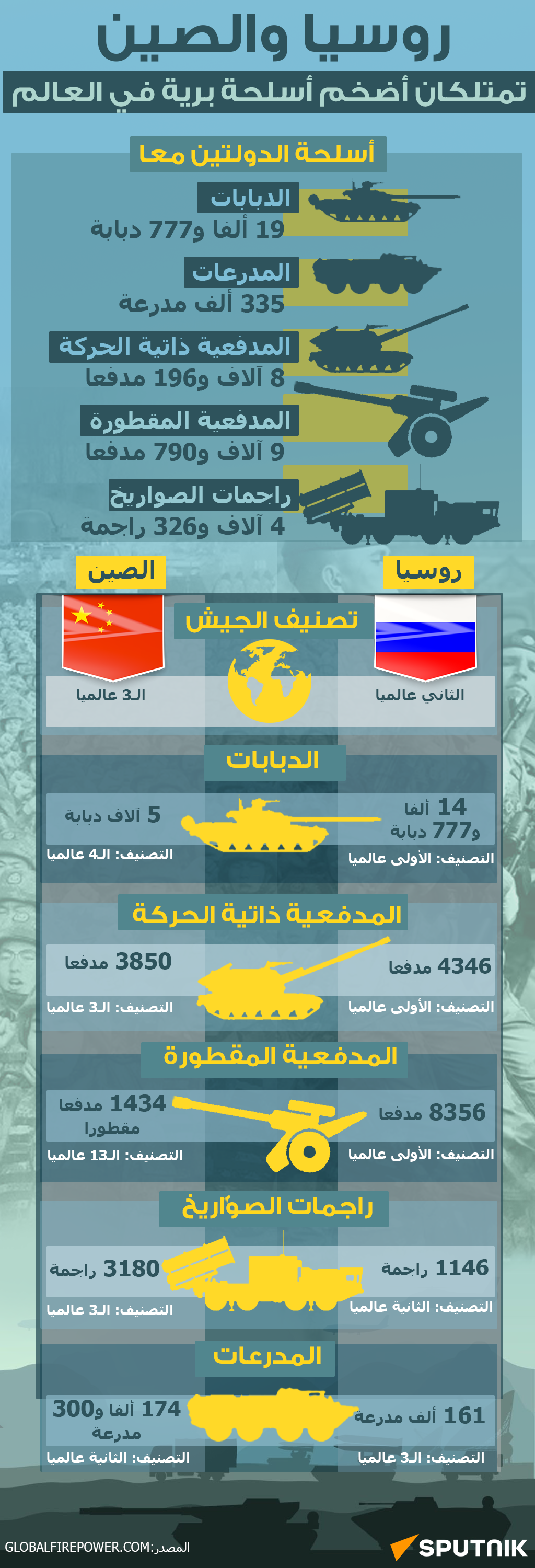 روسيا والصين تمتلكان أضخم أسلحة برية في العالم - سبوتنيك عربي