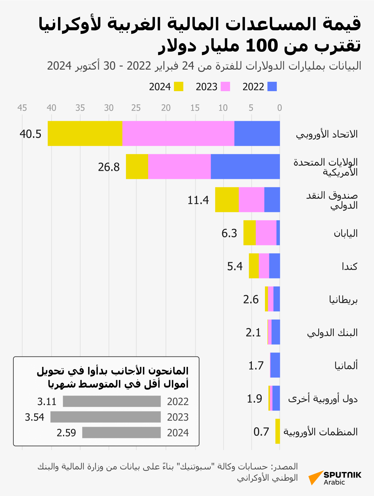 قيمة المساعدات المالية الغربية لأوكرانيا تقترب من 100 مليار دولار - سبوتنيك عربي