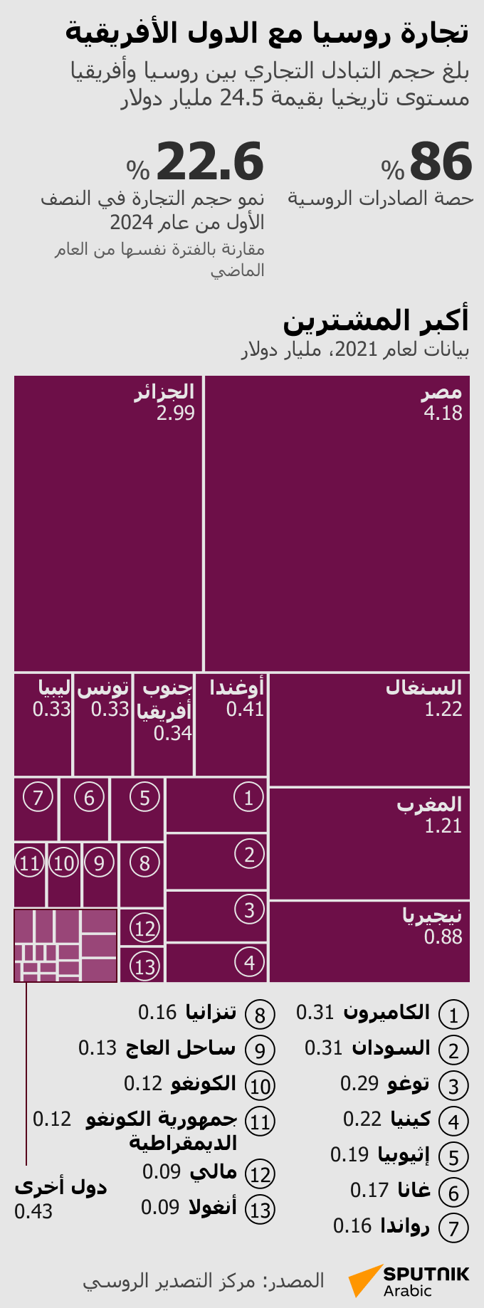 تجارة روسيا مع الدول الأفريقية - سبوتنيك عربي