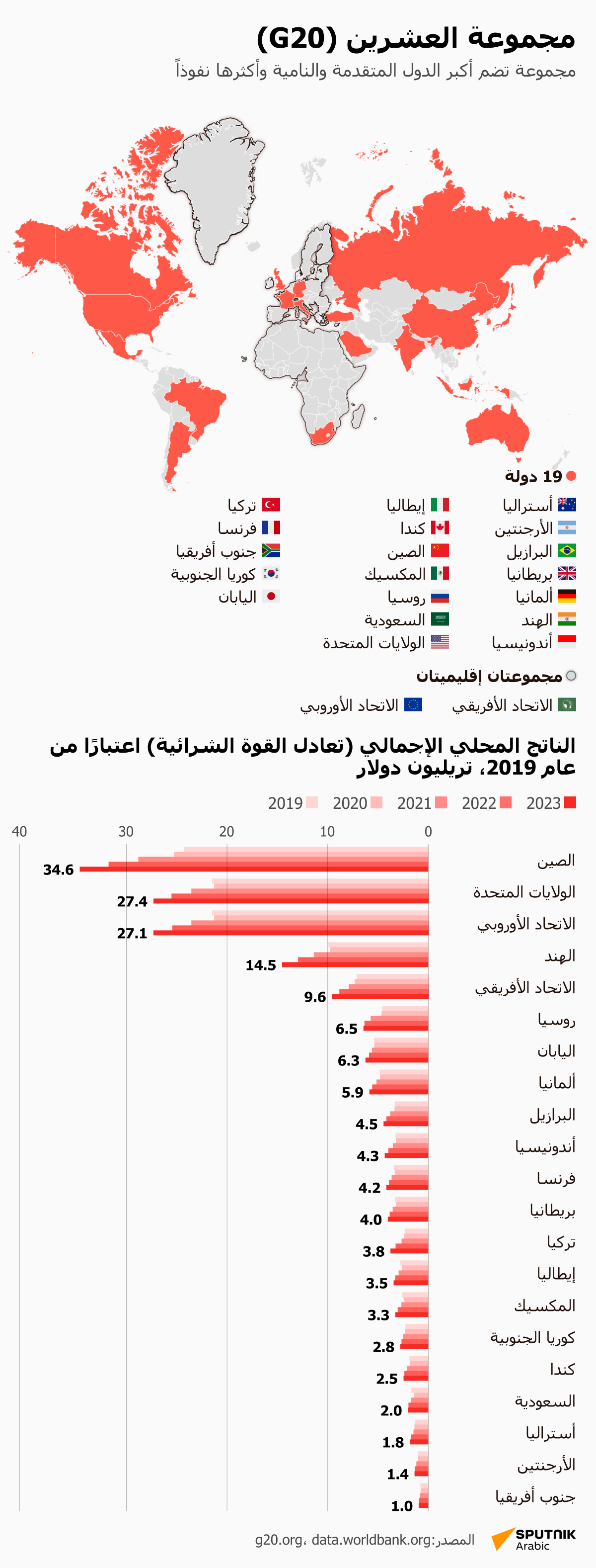 مجموعة العشرين (G20) - سبوتنيك عربي