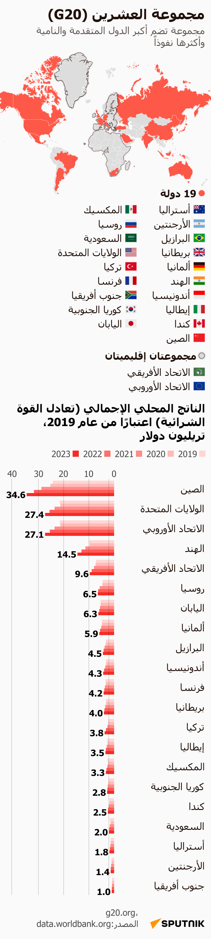 مجموعة العشرين (G20) - سبوتنيك عربي