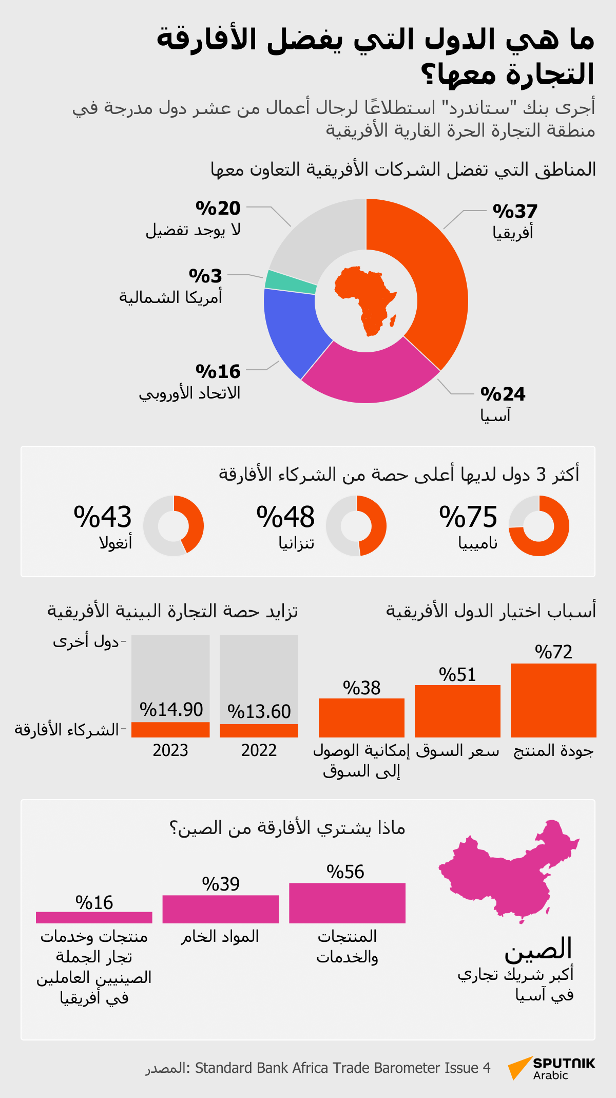 ما هي الدول التي يفضل الأفارقة التجارة معها؟ - سبوتنيك عربي