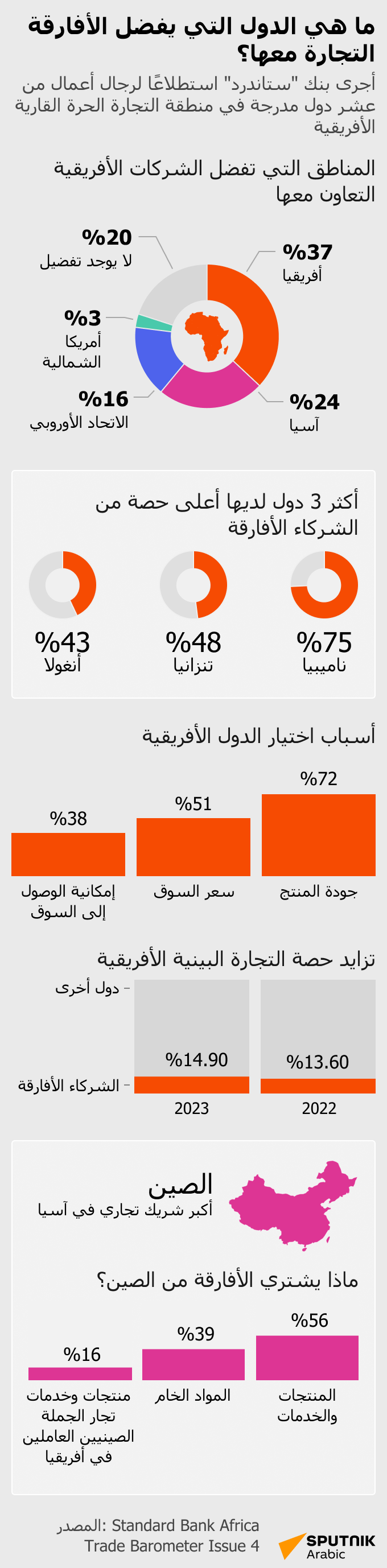 ما هي الدول التي يفضل الأفارقة التجارة معها؟ - سبوتنيك عربي