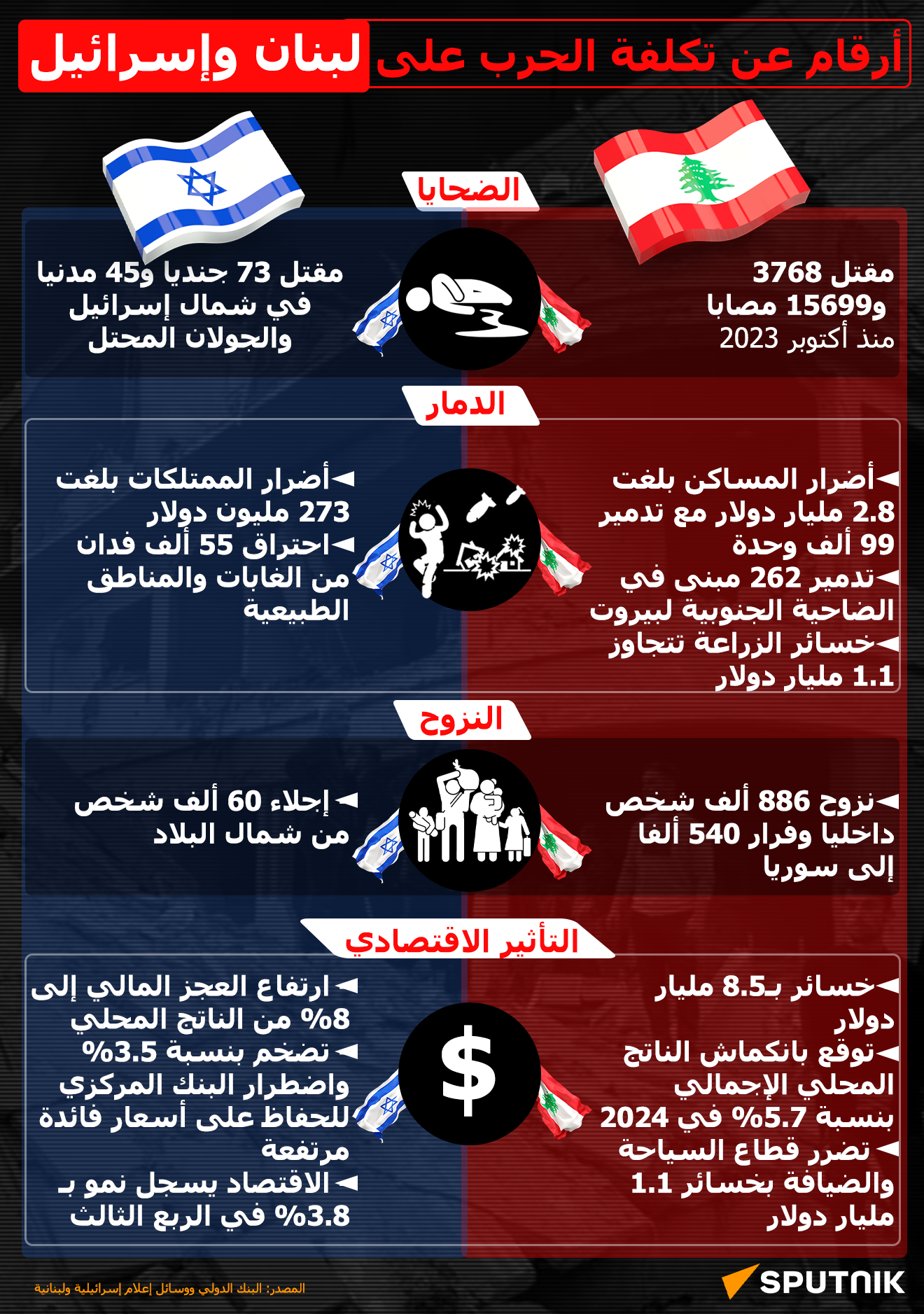 أرقام عن تكلفة الحرب على لبنان وإسرائيل - سبوتنيك عربي